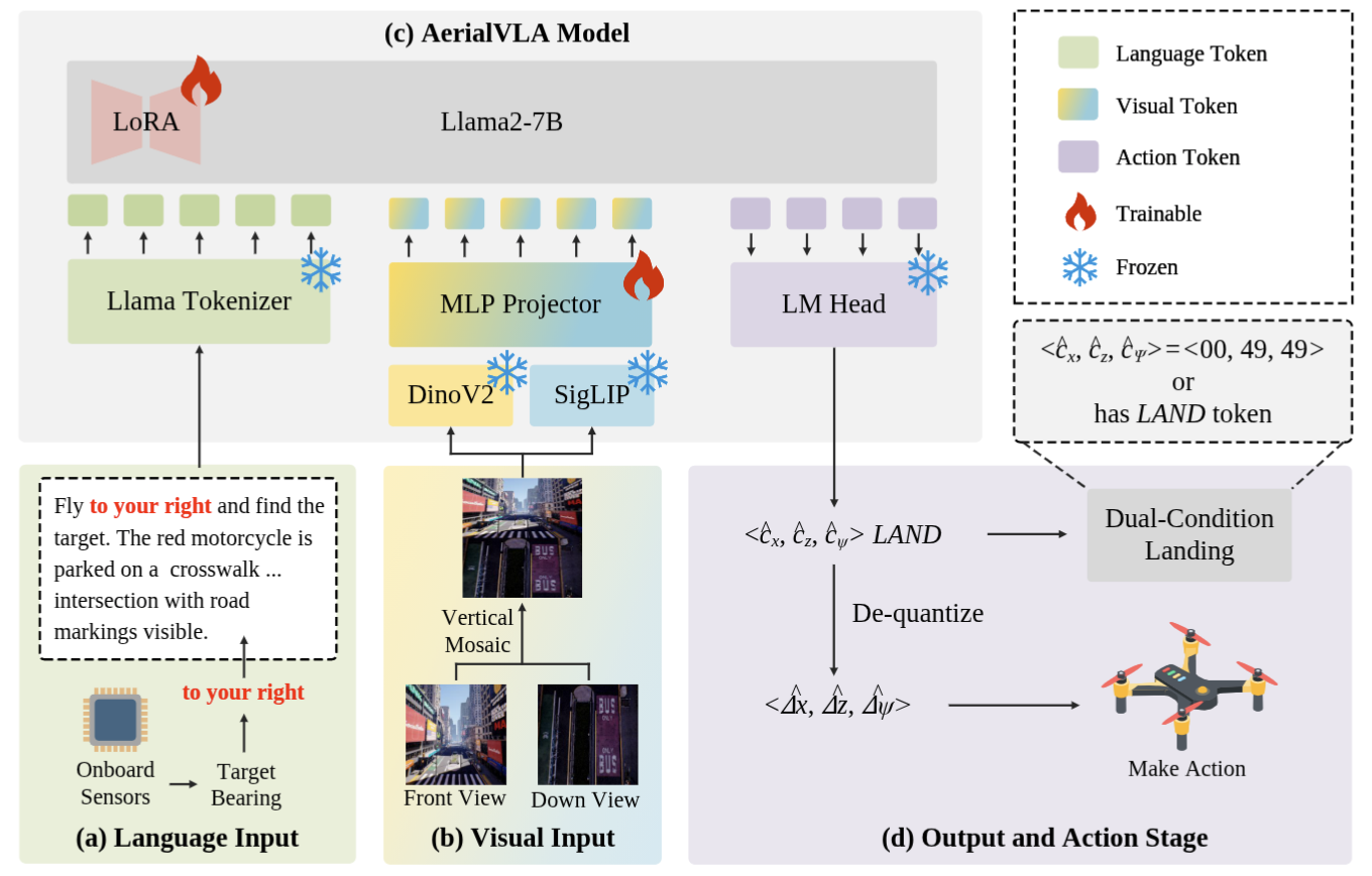 AeroVLA Pipeline Architecture